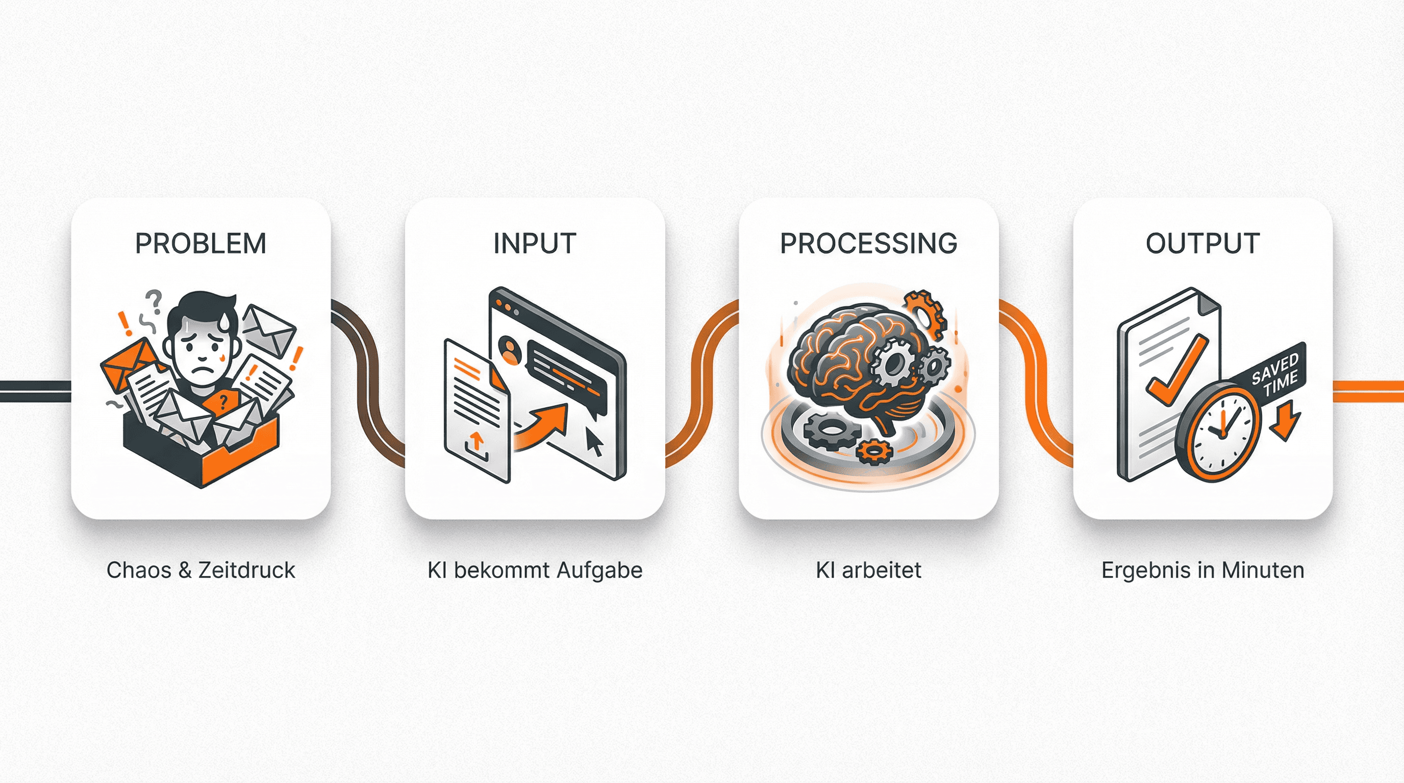 KI-Workflow: Problem → Input → Processing → Output